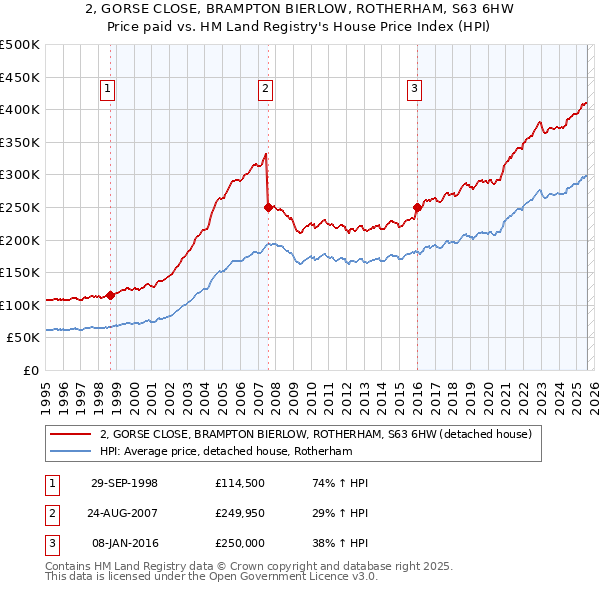 2, GORSE CLOSE, BRAMPTON BIERLOW, ROTHERHAM, S63 6HW: Price paid vs HM Land Registry's House Price Index