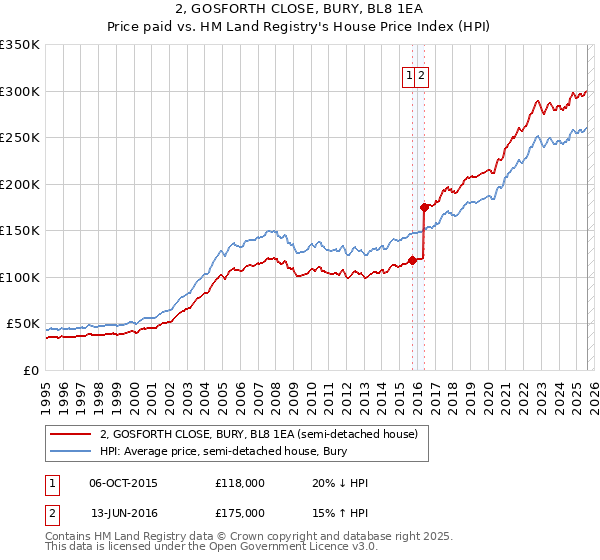 2, GOSFORTH CLOSE, BURY, BL8 1EA: Price paid vs HM Land Registry's House Price Index