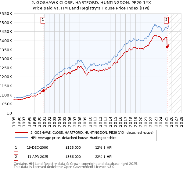 2, GOSHAWK CLOSE, HARTFORD, HUNTINGDON, PE29 1YX: Price paid vs HM Land Registry's House Price Index