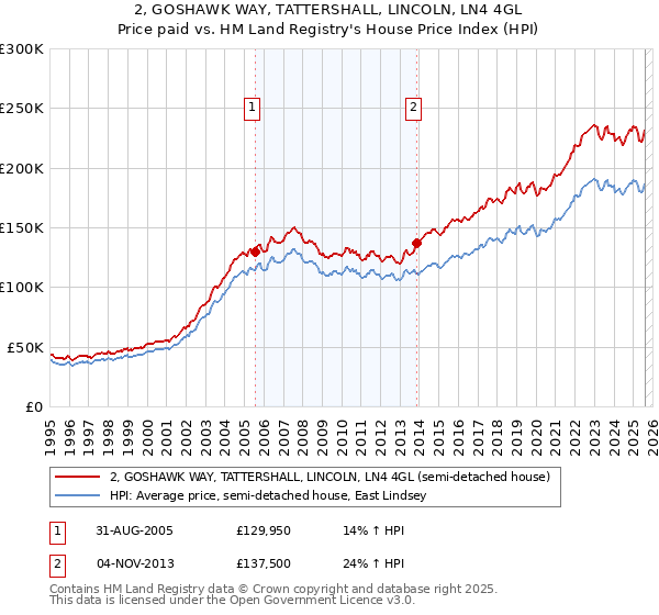 2, GOSHAWK WAY, TATTERSHALL, LINCOLN, LN4 4GL: Price paid vs HM Land Registry's House Price Index