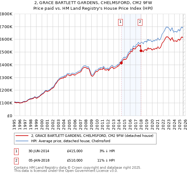 2, GRACE BARTLETT GARDENS, CHELMSFORD, CM2 9FW: Price paid vs HM Land Registry's House Price Index