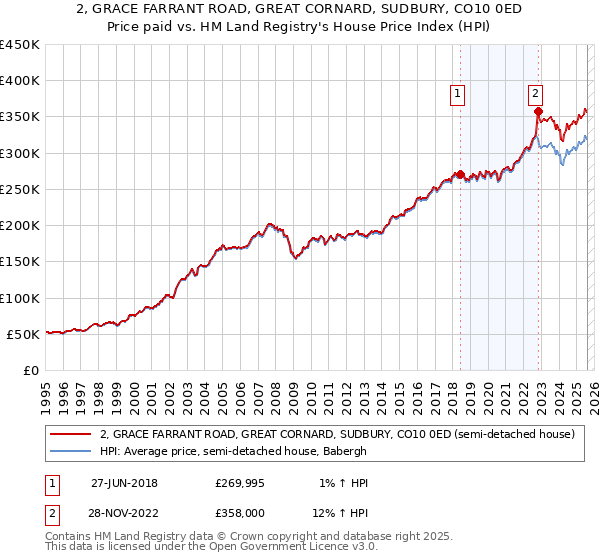 2, GRACE FARRANT ROAD, GREAT CORNARD, SUDBURY, CO10 0ED: Price paid vs HM Land Registry's House Price Index