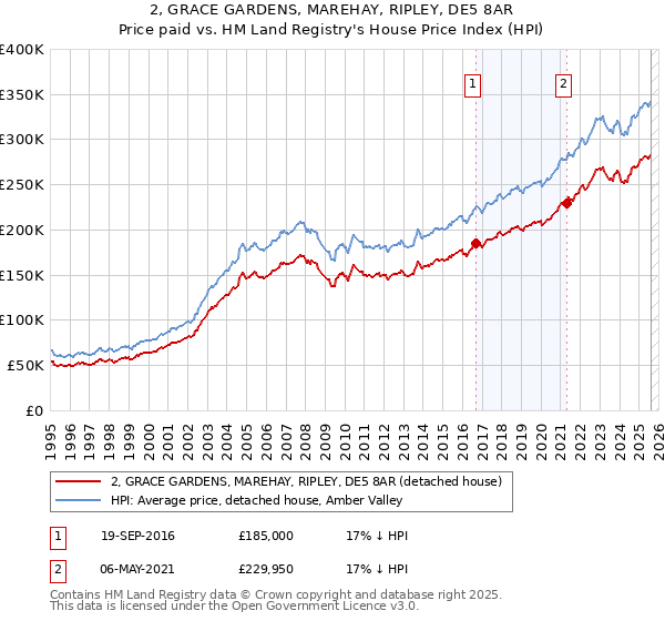 2, GRACE GARDENS, MAREHAY, RIPLEY, DE5 8AR: Price paid vs HM Land Registry's House Price Index