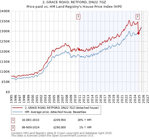 2, GRACE ROAD, RETFORD, DN22 7GZ: Price paid vs HM Land Registry's House Price Index