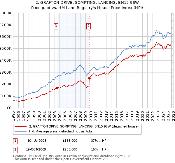2, GRAFTON DRIVE, SOMPTING, LANCING, BN15 9SW: Price paid vs HM Land Registry's House Price Index