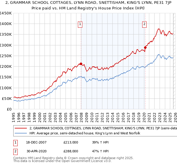 2, GRAMMAR SCHOOL COTTAGES, LYNN ROAD, SNETTISHAM, KING'S LYNN, PE31 7JP: Price paid vs HM Land Registry's House Price Index