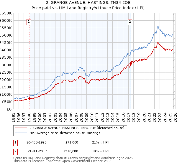 2, GRANGE AVENUE, HASTINGS, TN34 2QE: Price paid vs HM Land Registry's House Price Index