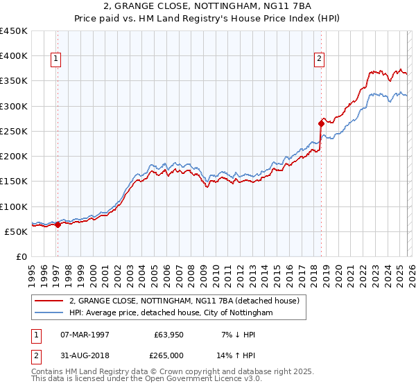 2, GRANGE CLOSE, NOTTINGHAM, NG11 7BA: Price paid vs HM Land Registry's House Price Index