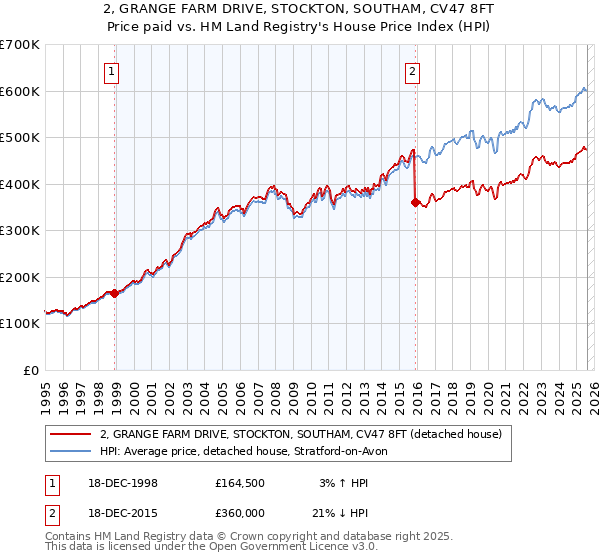 2, GRANGE FARM DRIVE, STOCKTON, SOUTHAM, CV47 8FT: Price paid vs HM Land Registry's House Price Index