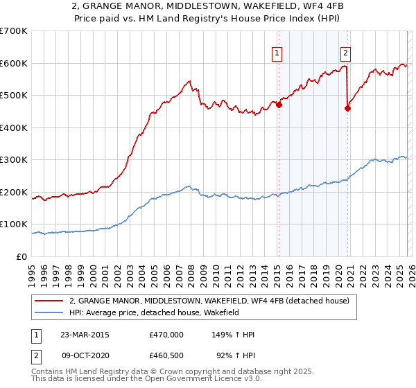 2, GRANGE MANOR, MIDDLESTOWN, WAKEFIELD, WF4 4FB: Price paid vs HM Land Registry's House Price Index