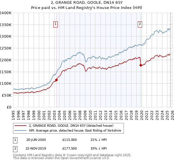 2, GRANGE ROAD, GOOLE, DN14 6SY: Price paid vs HM Land Registry's House Price Index