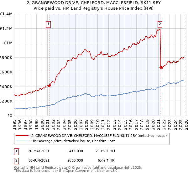2, GRANGEWOOD DRIVE, CHELFORD, MACCLESFIELD, SK11 9BY: Price paid vs HM Land Registry's House Price Index