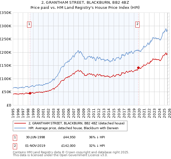 2, GRANTHAM STREET, BLACKBURN, BB2 4BZ: Price paid vs HM Land Registry's House Price Index