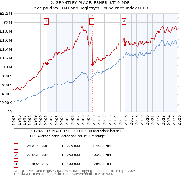 2, GRANTLEY PLACE, ESHER, KT10 9DR: Price paid vs HM Land Registry's House Price Index