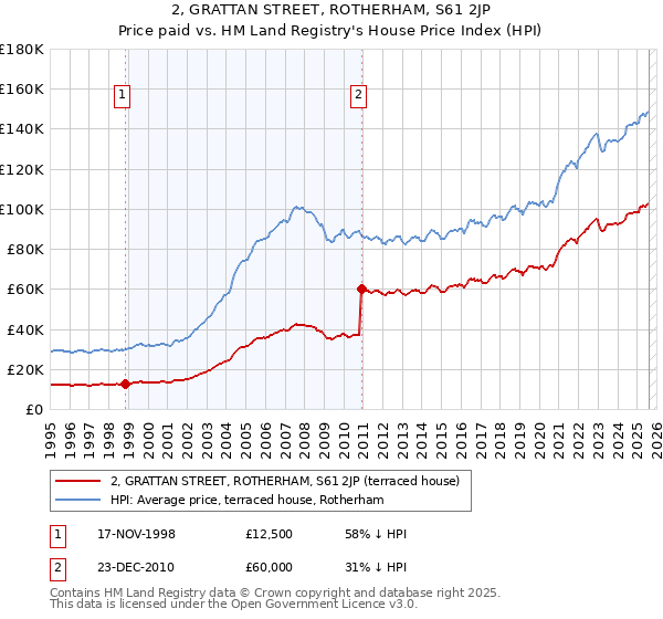 2, GRATTAN STREET, ROTHERHAM, S61 2JP: Price paid vs HM Land Registry's House Price Index