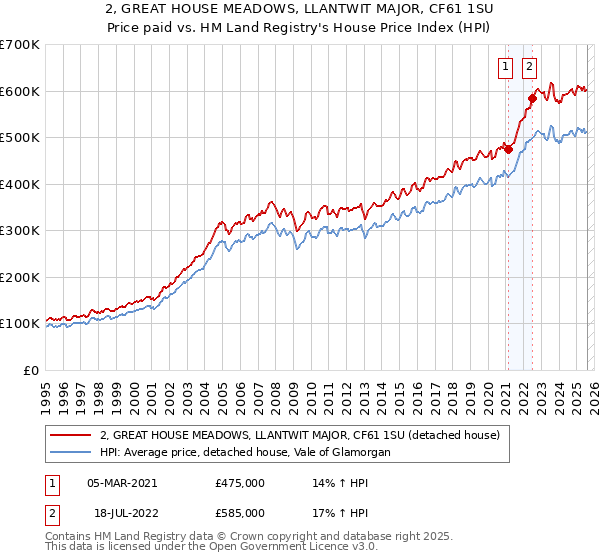 2, GREAT HOUSE MEADOWS, LLANTWIT MAJOR, CF61 1SU: Price paid vs HM Land Registry's House Price Index