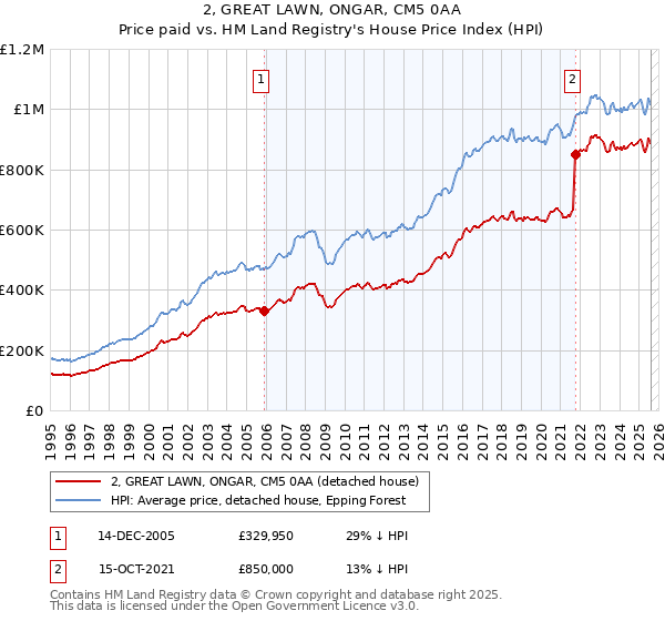 2, GREAT LAWN, ONGAR, CM5 0AA: Price paid vs HM Land Registry's House Price Index