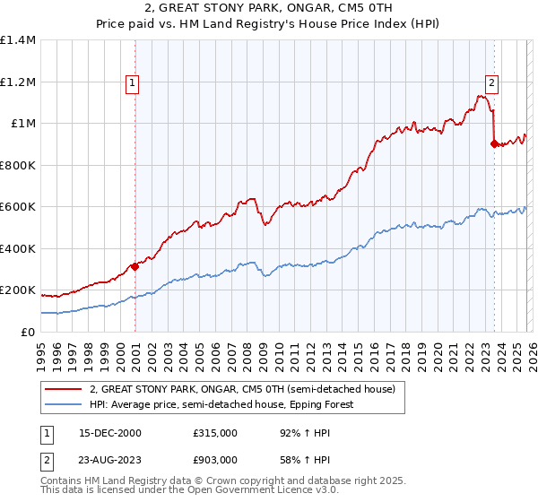 2, GREAT STONY PARK, ONGAR, CM5 0TH: Price paid vs HM Land Registry's House Price Index
