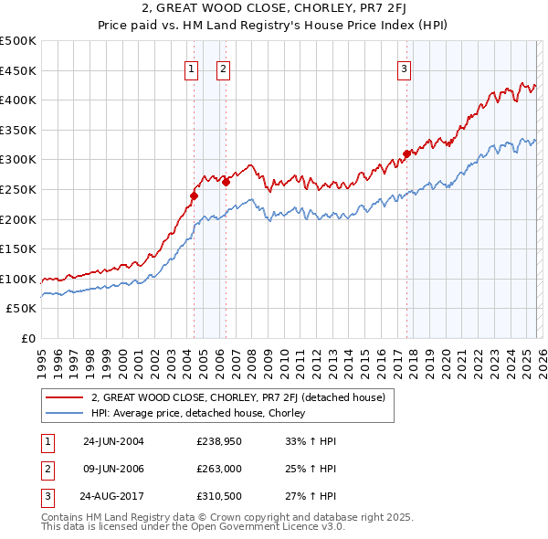 2, GREAT WOOD CLOSE, CHORLEY, PR7 2FJ: Price paid vs HM Land Registry's House Price Index