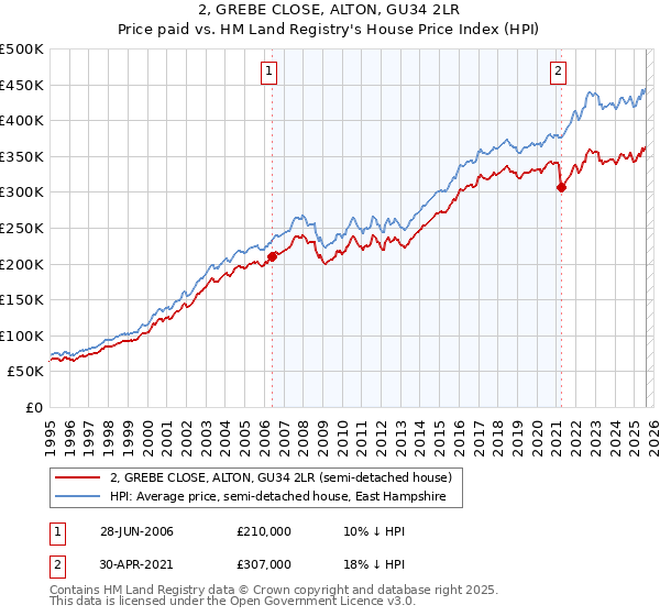 2, GREBE CLOSE, ALTON, GU34 2LR: Price paid vs HM Land Registry's House Price Index
