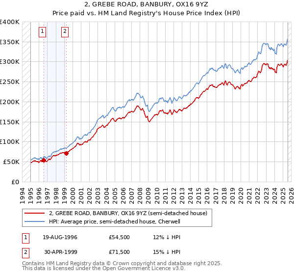 2, GREBE ROAD, BANBURY, OX16 9YZ: Price paid vs HM Land Registry's House Price Index