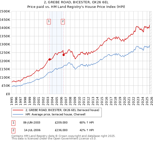 2, GREBE ROAD, BICESTER, OX26 6EL: Price paid vs HM Land Registry's House Price Index