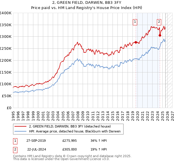 2, GREEN FIELD, DARWEN, BB3 3FY: Price paid vs HM Land Registry's House Price Index