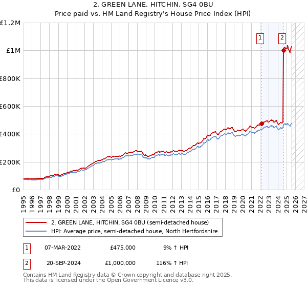 2, GREEN LANE, HITCHIN, SG4 0BU: Price paid vs HM Land Registry's House Price Index