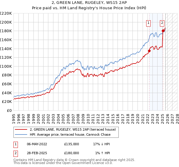 2, GREEN LANE, RUGELEY, WS15 2AP: Price paid vs HM Land Registry's House Price Index
