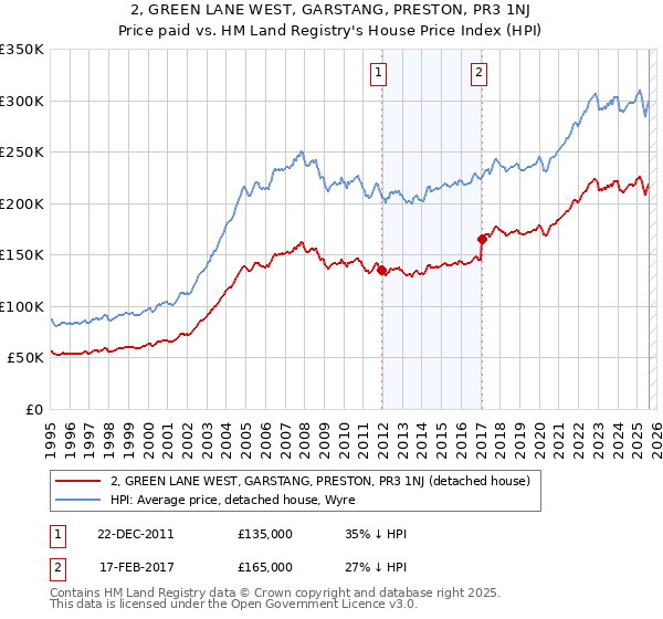 2, GREEN LANE WEST, GARSTANG, PRESTON, PR3 1NJ: Price paid vs HM Land Registry's House Price Index