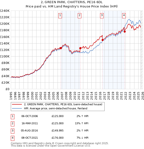 2, GREEN PARK, CHATTERIS, PE16 6DL: Price paid vs HM Land Registry's House Price Index