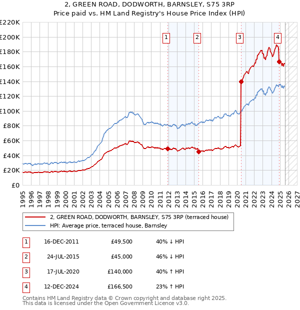 2, GREEN ROAD, DODWORTH, BARNSLEY, S75 3RP: Price paid vs HM Land Registry's House Price Index
