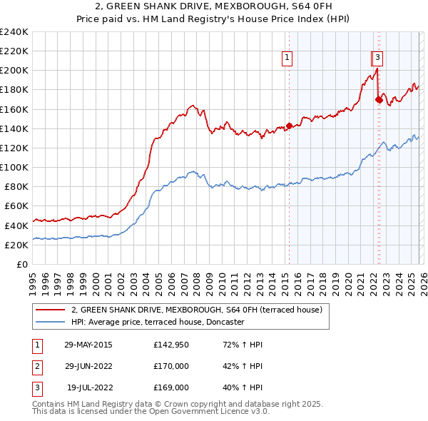 2, GREEN SHANK DRIVE, MEXBOROUGH, S64 0FH: Price paid vs HM Land Registry's House Price Index