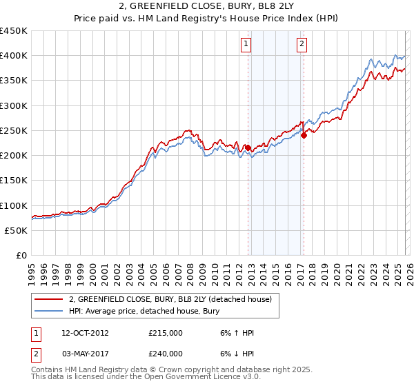 2, GREENFIELD CLOSE, BURY, BL8 2LY: Price paid vs HM Land Registry's House Price Index