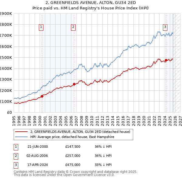 2, GREENFIELDS AVENUE, ALTON, GU34 2ED: Price paid vs HM Land Registry's House Price Index