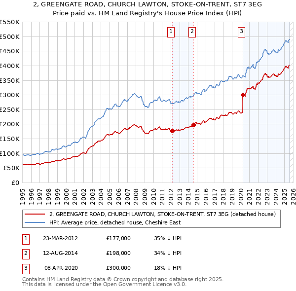 2, GREENGATE ROAD, CHURCH LAWTON, STOKE-ON-TRENT, ST7 3EG: Price paid vs HM Land Registry's House Price Index