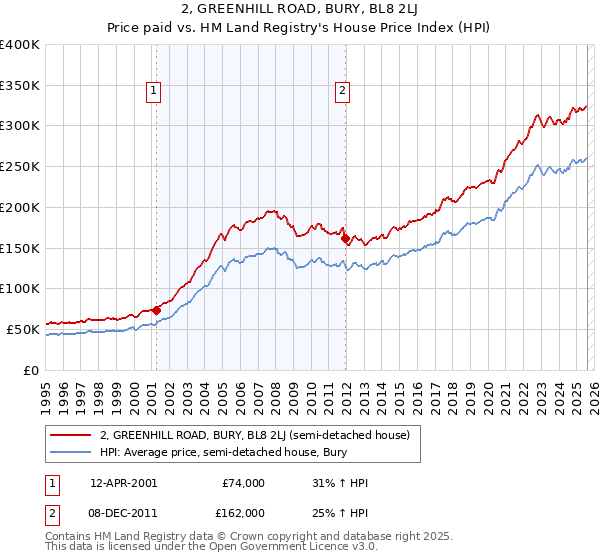 2, GREENHILL ROAD, BURY, BL8 2LJ: Price paid vs HM Land Registry's House Price Index