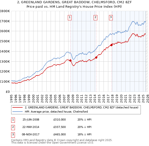 2, GREENLAND GARDENS, GREAT BADDOW, CHELMSFORD, CM2 8ZF: Price paid vs HM Land Registry's House Price Index