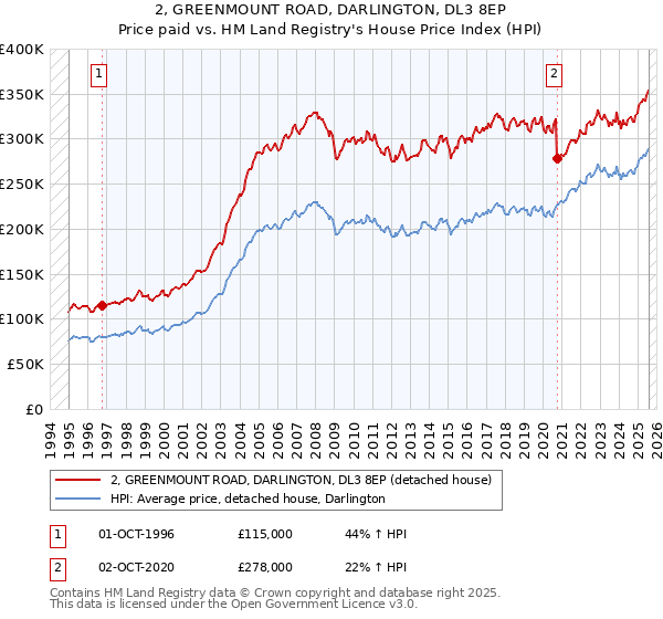 2, GREENMOUNT ROAD, DARLINGTON, DL3 8EP: Price paid vs HM Land Registry's House Price Index