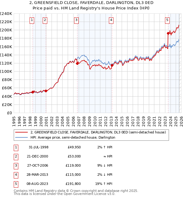 2, GREENSFIELD CLOSE, FAVERDALE, DARLINGTON, DL3 0ED: Price paid vs HM Land Registry's House Price Index