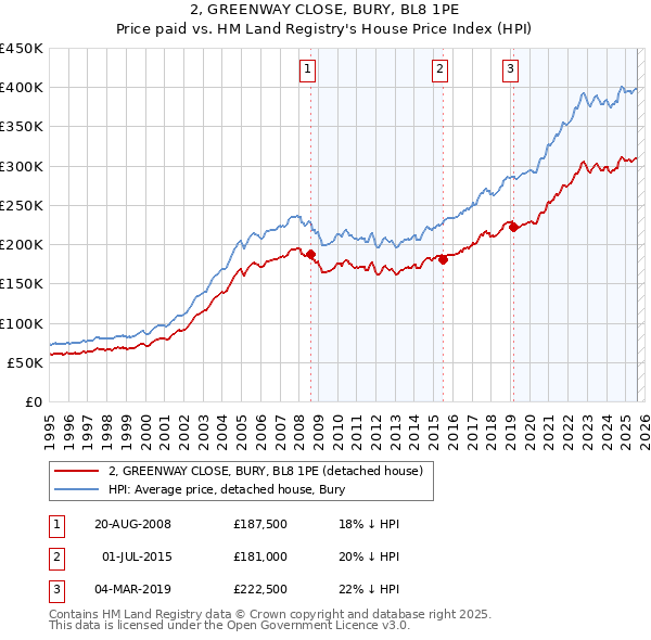 2, GREENWAY CLOSE, BURY, BL8 1PE: Price paid vs HM Land Registry's House Price Index