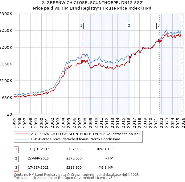2, GREENWICH CLOSE, SCUNTHORPE, DN15 8GZ: Price paid vs HM Land Registry's House Price Index