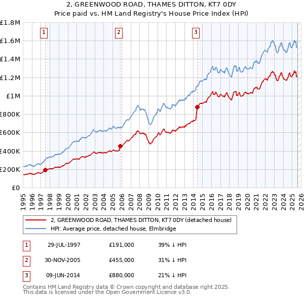 2, GREENWOOD ROAD, THAMES DITTON, KT7 0DY: Price paid vs HM Land Registry's House Price Index