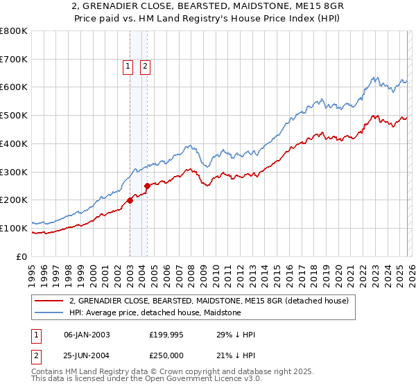 2, GRENADIER CLOSE, BEARSTED, MAIDSTONE, ME15 8GR: Price paid vs HM Land Registry's House Price Index