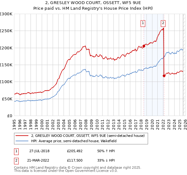 2, GRESLEY WOOD COURT, OSSETT, WF5 9UE: Price paid vs HM Land Registry's House Price Index