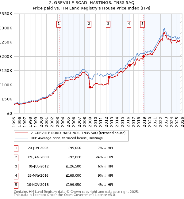 2, GREVILLE ROAD, HASTINGS, TN35 5AQ: Price paid vs HM Land Registry's House Price Index