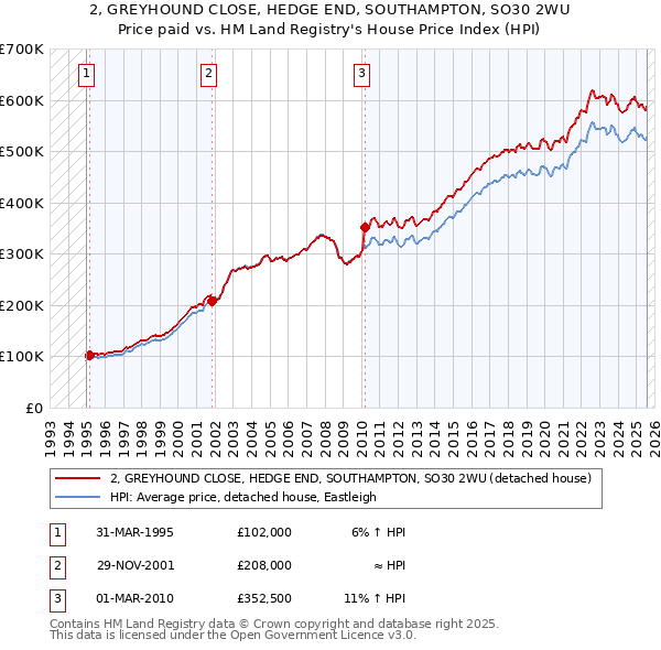 2, GREYHOUND CLOSE, HEDGE END, SOUTHAMPTON, SO30 2WU: Price paid vs HM Land Registry's House Price Index