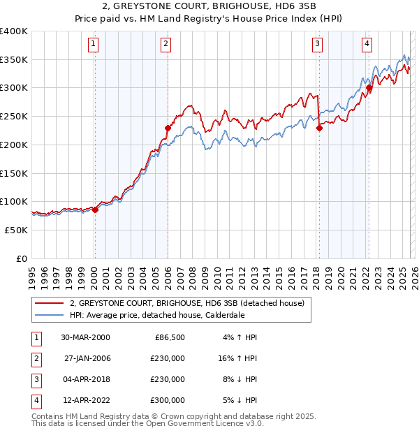 2, GREYSTONE COURT, BRIGHOUSE, HD6 3SB: Price paid vs HM Land Registry's House Price Index