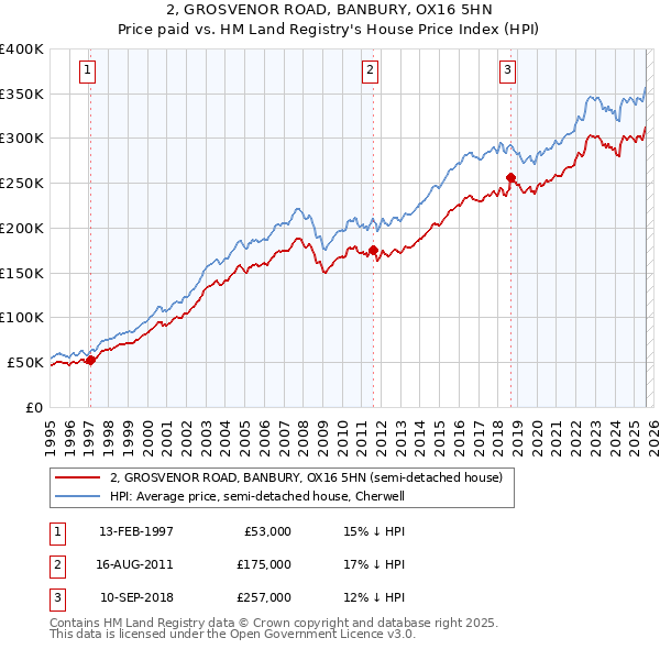 2, GROSVENOR ROAD, BANBURY, OX16 5HN: Price paid vs HM Land Registry's House Price Index