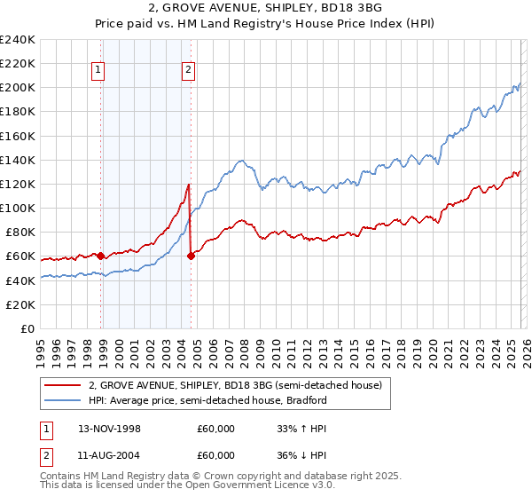 2, GROVE AVENUE, SHIPLEY, BD18 3BG: Price paid vs HM Land Registry's House Price Index